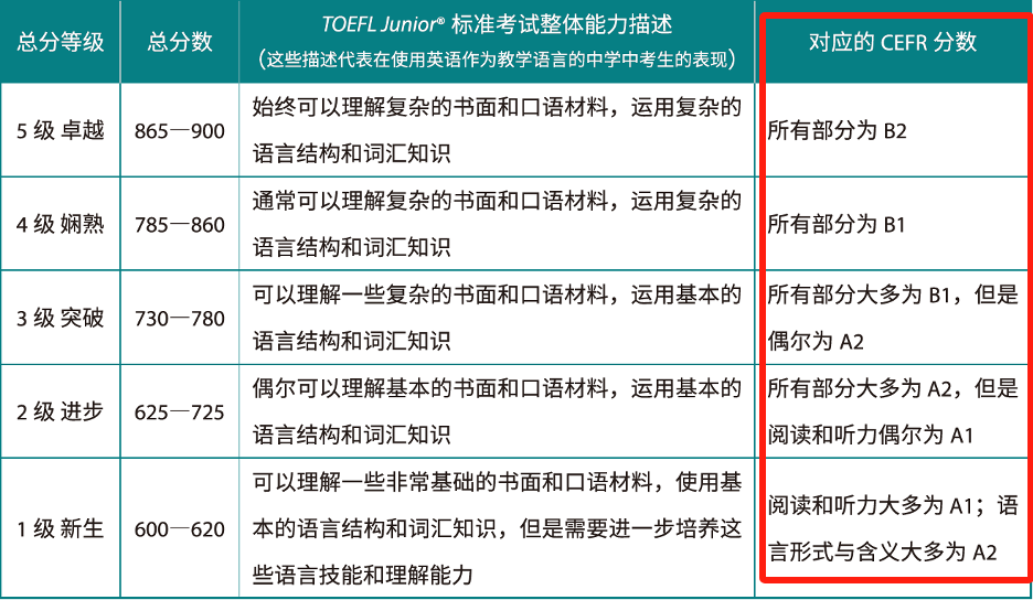 #小托福850分什么水平？小托福分数对照表解读！附上海小托福培训课程推荐