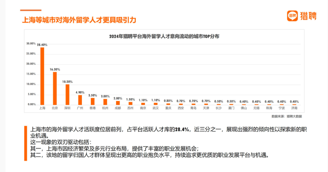 深度解读Linkin&猎聘报告！七大行业最爱海归，需求蹭蹭蹭…