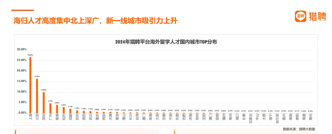 深度解读Linkin&猎聘报告！七大行业最爱海归，需求蹭蹭蹭…