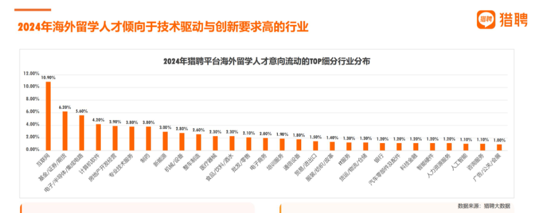 深度解读Linkin&猎聘报告！七大行业最爱海归，需求蹭蹭蹭…