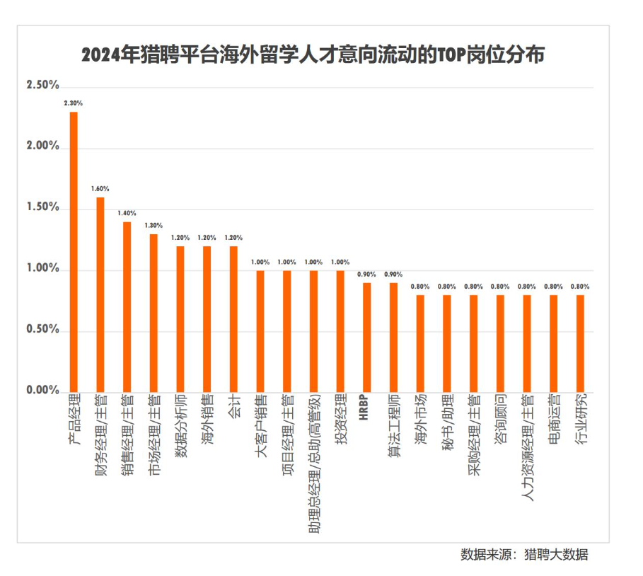 深度解读Linkin&猎聘报告！七大行业最爱海归，需求蹭蹭蹭…