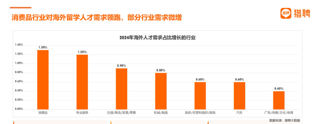 深度解读Linkin&猎聘报告！七大行业最爱海归，需求蹭蹭蹭…