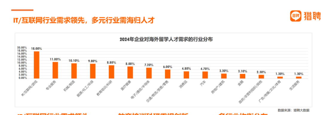 深度解读Linkin&猎聘报告！七大行业最爱海归，需求蹭蹭蹭…