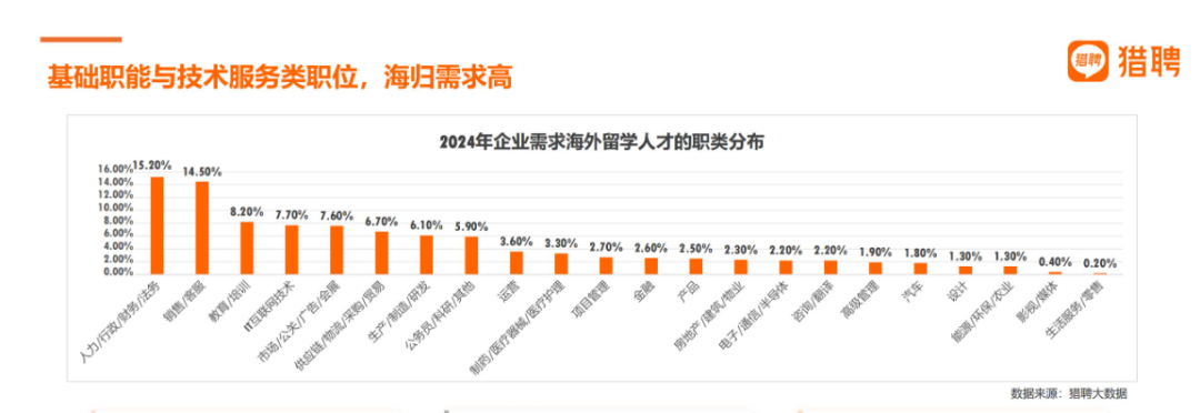 深度解读Linkin&猎聘报告！七大行业最爱海归，需求蹭蹭蹭…