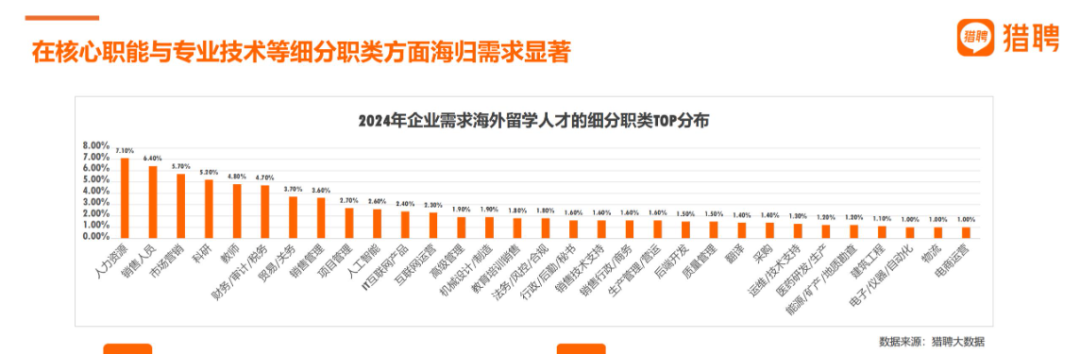 深度解读Linkin&猎聘报告！七大行业最爱海归，需求蹭蹭蹭…
