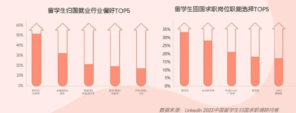 深度解读Linkin&猎聘报告！七大行业最爱海归，需求蹭蹭蹭…