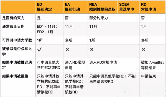 申请季来了！ED/EA/RD/怎么选？读完这篇文章你也会成为选校专家！