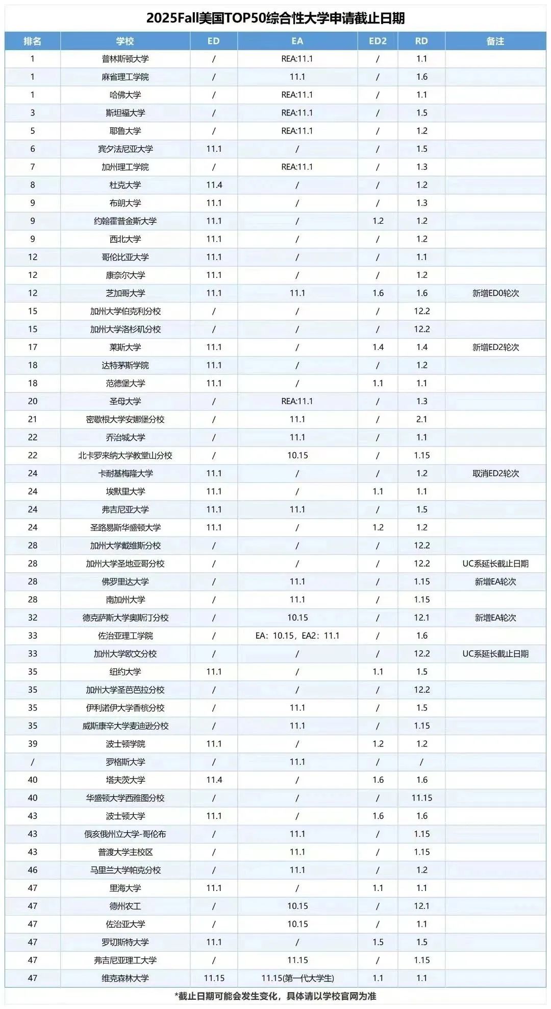 申请季来了！ED/EA/RD/怎么选？读完这篇文章你也会成为选校专家！