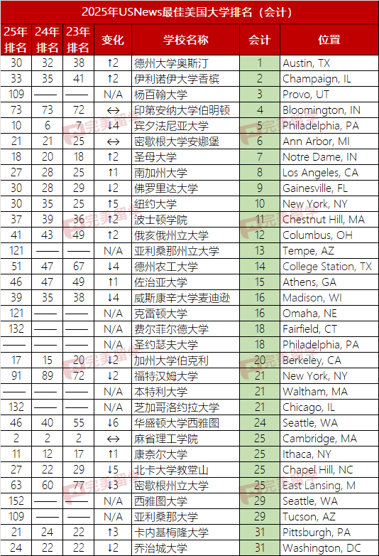 2025年USNews美国大学本科商科及13个细分专业排名