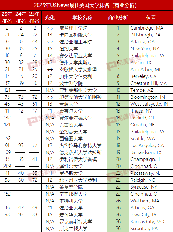 2025年USNews美国大学本科商科及13个细分专业排名