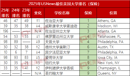 2025年USNews美国大学本科商科及13个细分专业排名