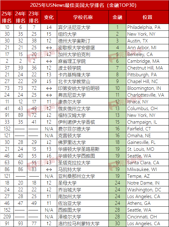 2025年USNews美国大学本科商科及13个细分专业排名