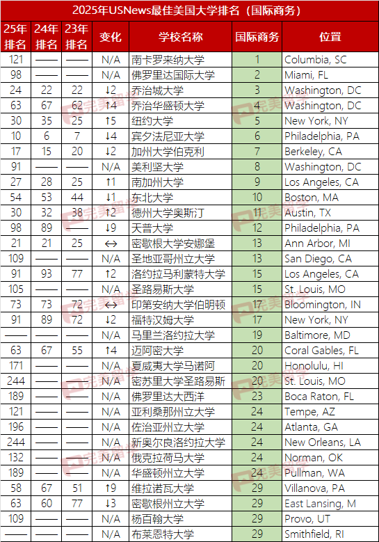 2025年USNews美国大学本科商科及13个细分专业排名