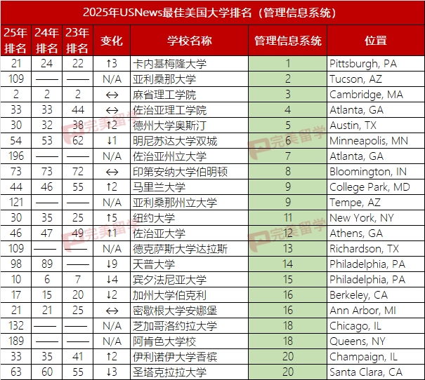 2025年USNews美国大学本科商科及13个细分专业排名