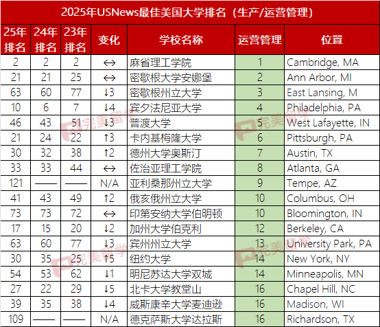 2025年USNews美国大学本科商科及13个细分专业排名