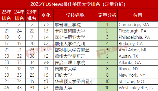 2025年USNews美国大学本科商科及13个细分专业排名