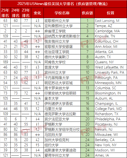 2025年USNews美国大学本科商科及13个细分专业排名