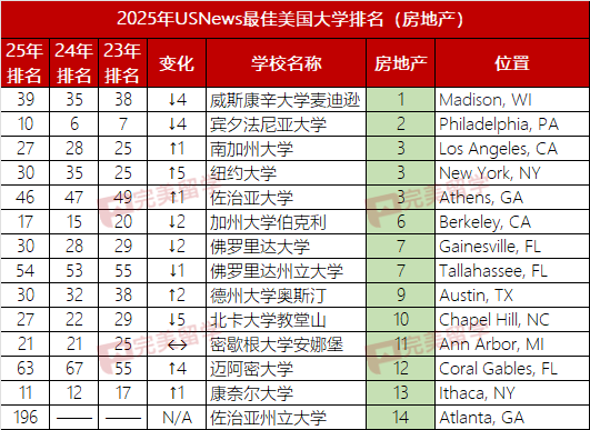 2025年USNews美国大学本科商科及13个细分专业排名