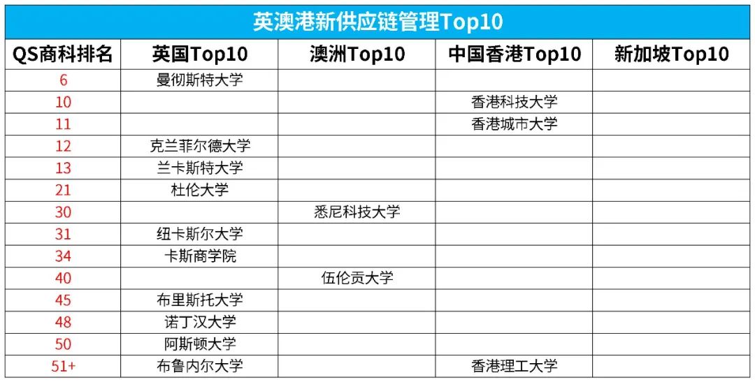 2025QS商科硕士排名更新，英港澳新Top10都有谁