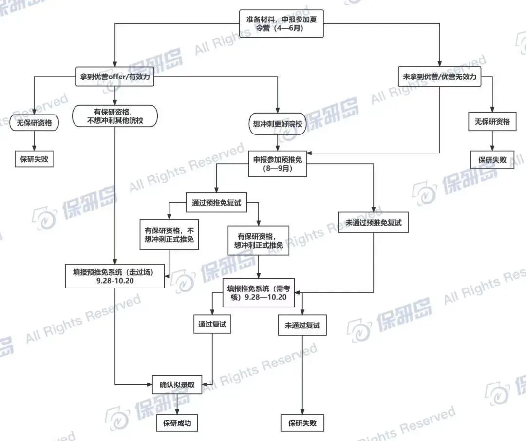 计算机保研er十月份应该做什么？