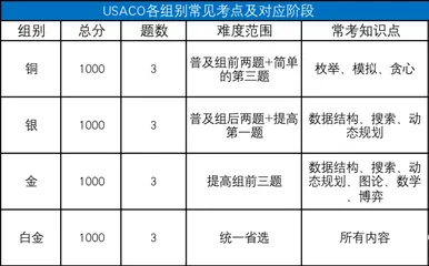 USACO计算机竞赛详解，一文帮你搞懂为什么要参加这个竞赛【内附USACO计算机竞赛培训课程】