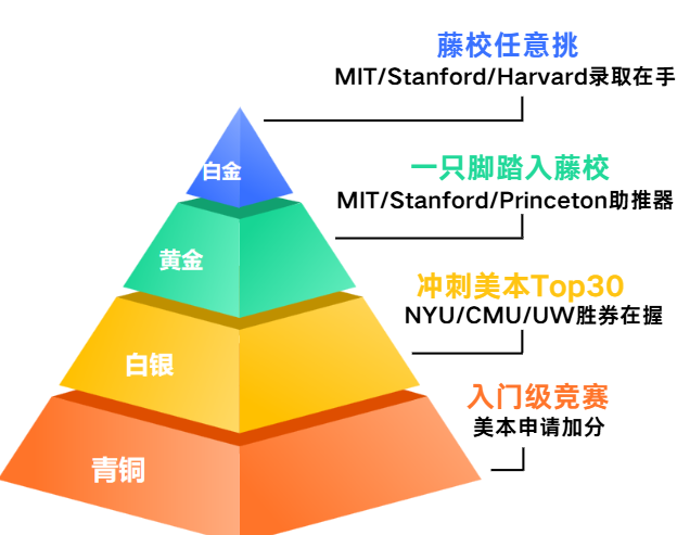 USACO计算机竞赛详解，一文帮你搞懂为什么要参加这个竞赛【内附USACO计算机竞赛培训课程】