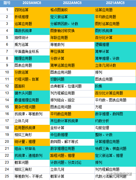 AMC8考什么？近三年AMC8竞赛考试内容梳理