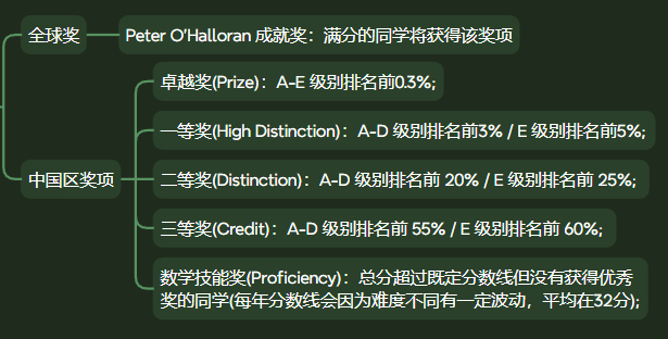 2024年澳洲AMC获奖分数线是多少？