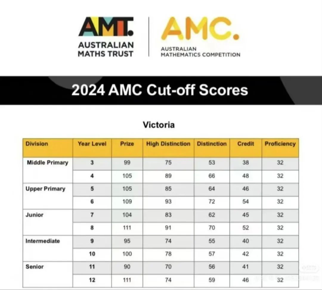 2024年澳洲AMC获奖分数线是多少？