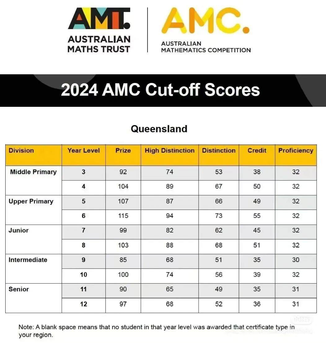 2024年澳洲AMC获奖分数线是多少？