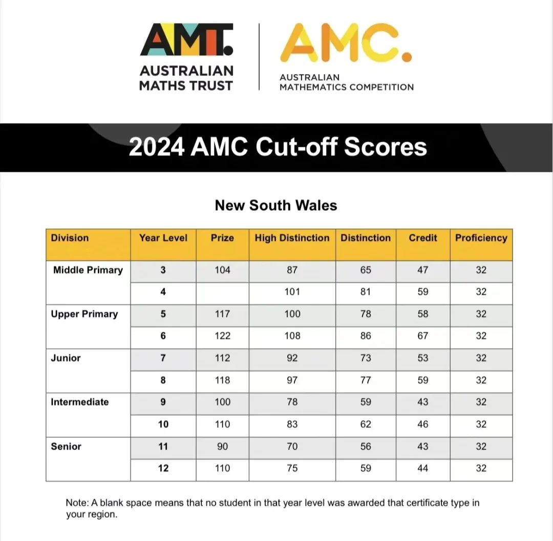 2024年澳洲AMC获奖分数线是多少？