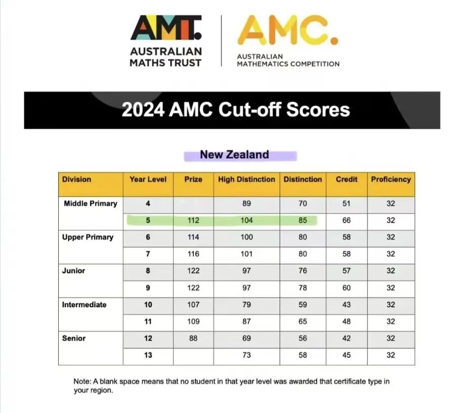 2024年澳洲AMC获奖分数线是多少？