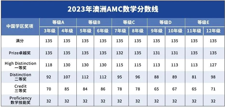 2024年澳洲AMC获奖分数线是多少？