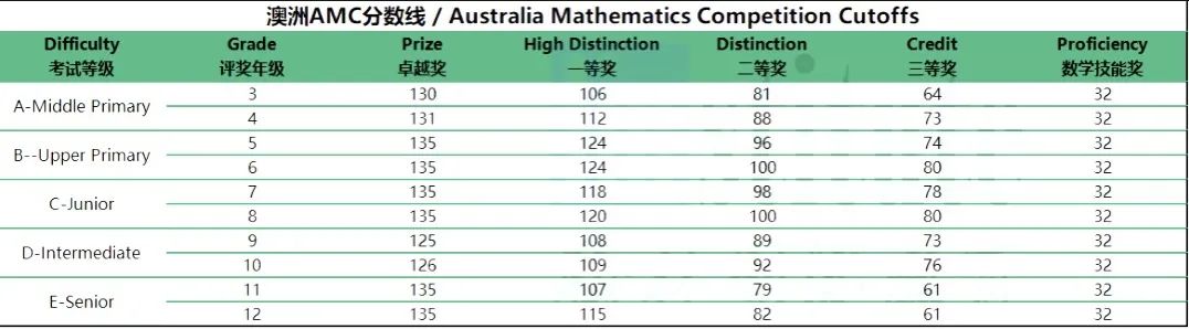 2024年澳洲AMC获奖分数线是多少？