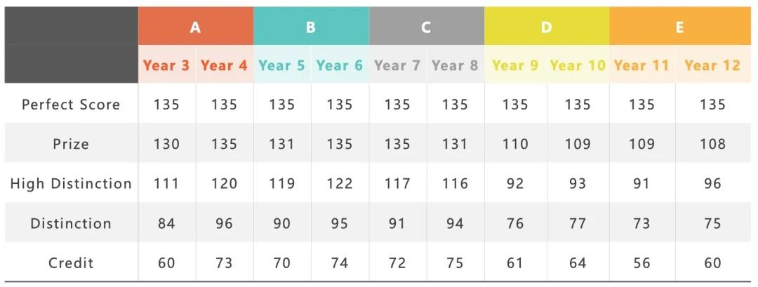 2024年澳洲AMC获奖分数线是多少？