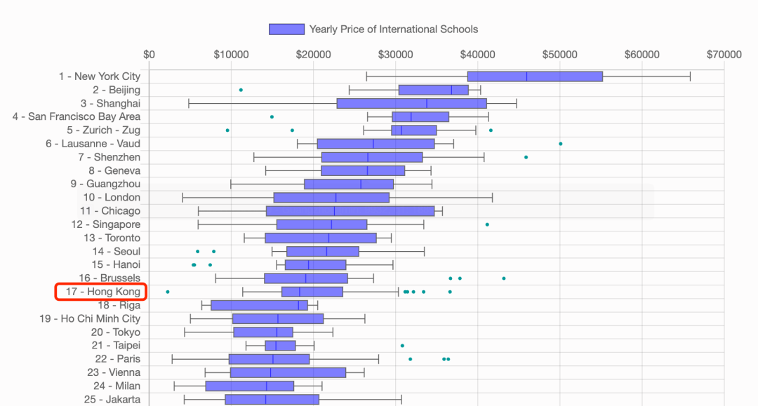 在香港读国际学校一年要花多少钱？