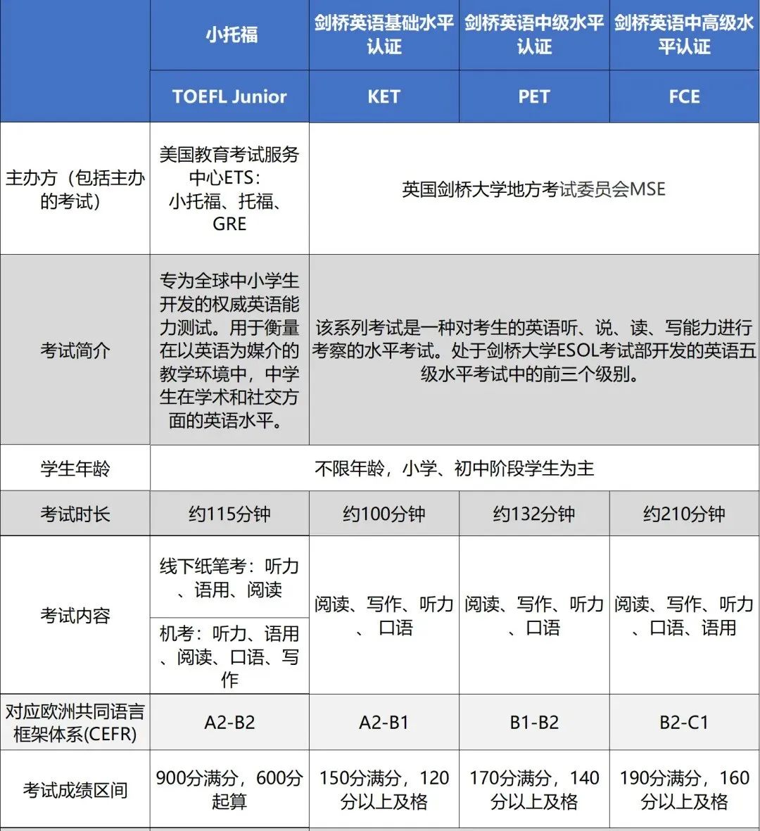 KET、PET和小托福考试有什么区别？1-6年级如何选择适合孩子的英语等级考试？