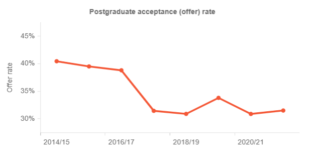 剑桥大学这几个专业录取率超高！