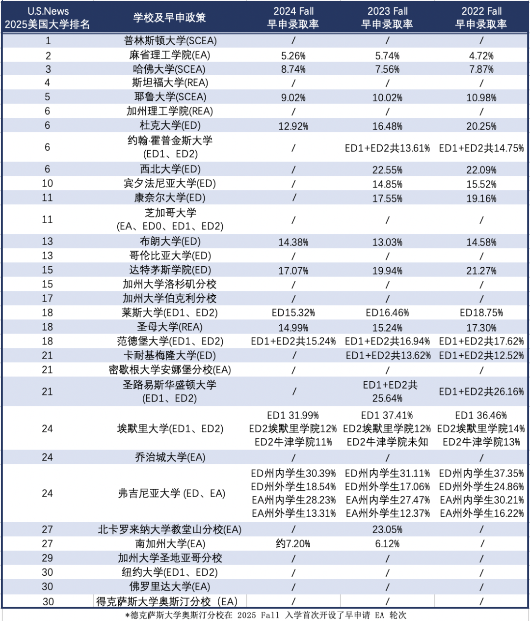 早申有戏！EA/ED最爱录取中国学生的Top 30美国大学