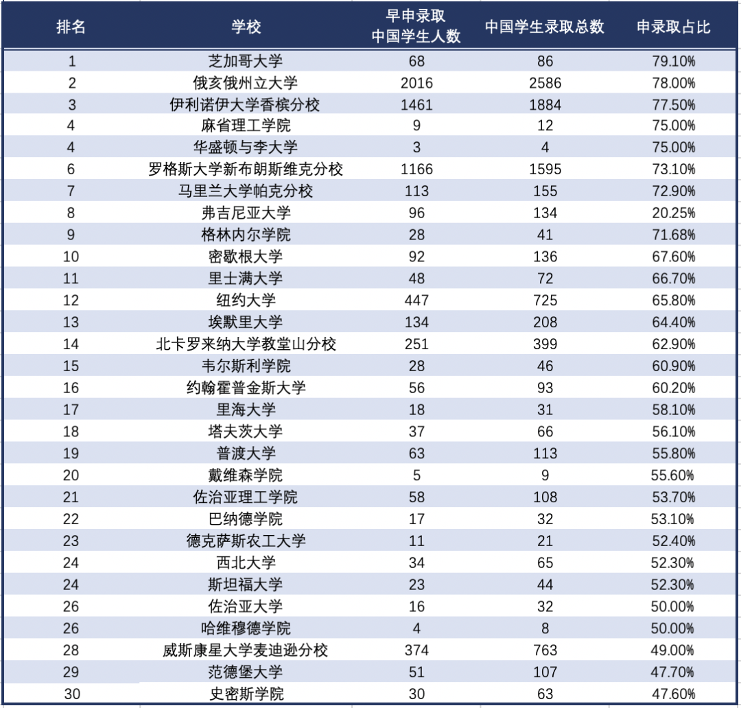 早申有戏！EA/ED最爱录取中国学生的Top 30美国大学