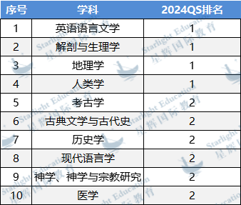 专业盘点 | 牛剑G5超抢手专业中，哪些不录取中国学生？