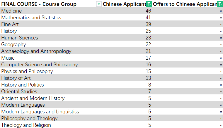 专业盘点 | 牛剑G5超抢手专业中，哪些不录取中国学生？