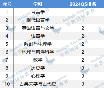 专业盘点 | 牛剑G5超抢手专业中，哪些不录取中国学生？