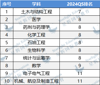 专业盘点 | 牛剑G5超抢手专业中，哪些不录取中国学生？