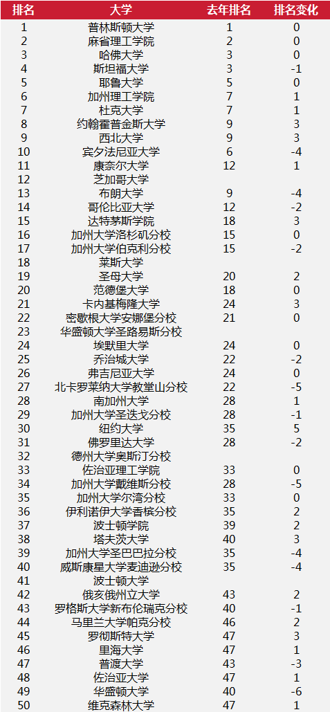 2025 U.S. News 美国大学排名新变化