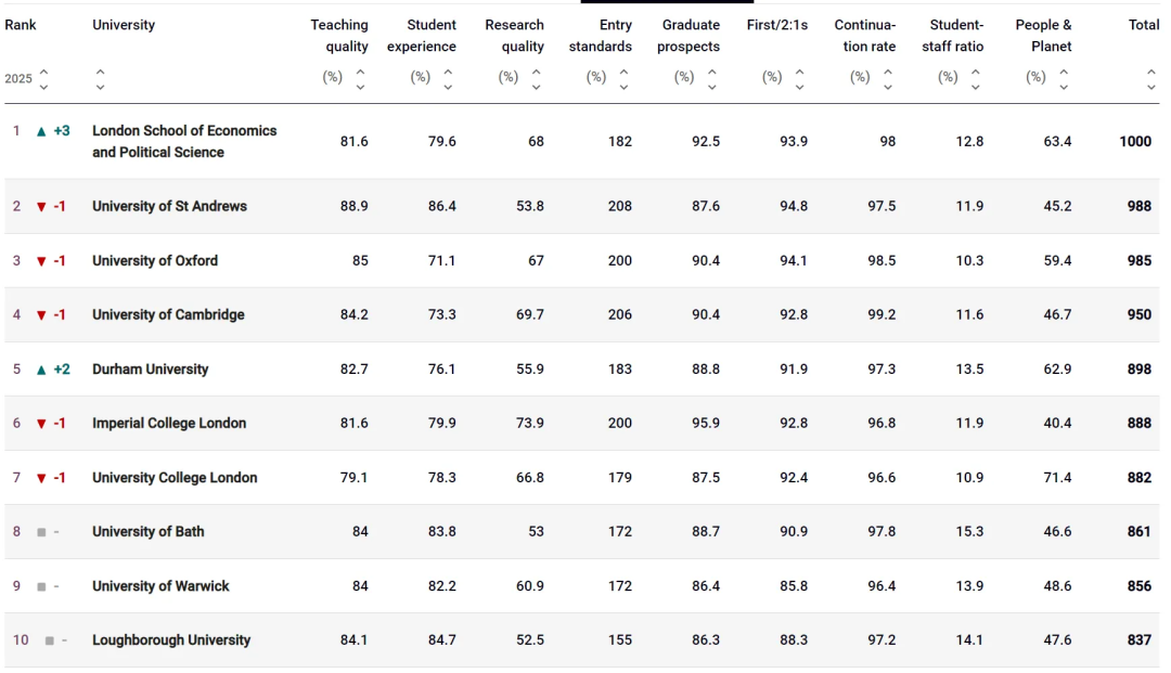 英本申请最新资讯 | 2025泰晤士英国大学排名发布！LSE力压牛剑占据榜首！