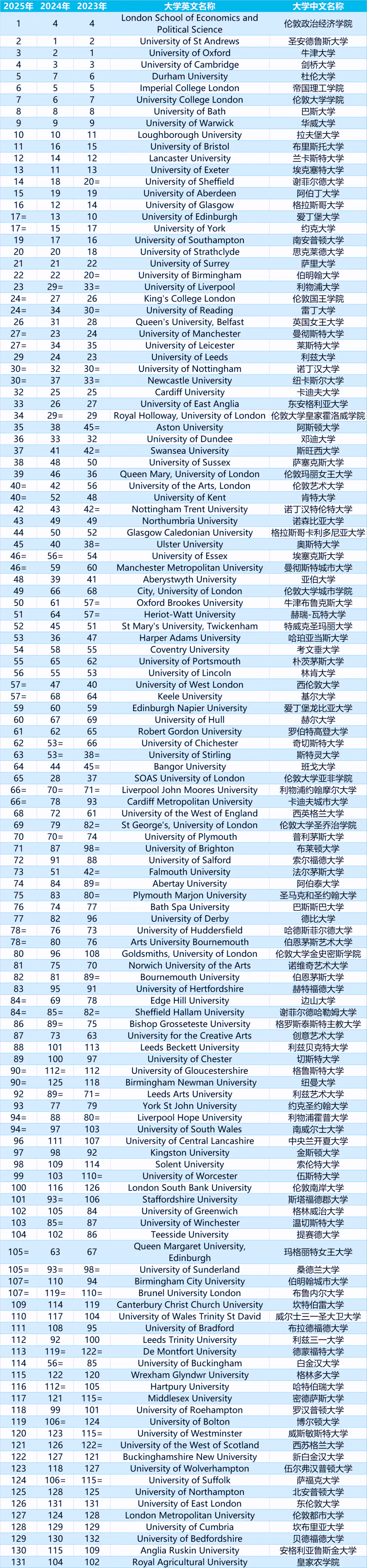 英本申请最新资讯 | 2025泰晤士英国大学排名发布！LSE力压牛剑占据榜首！