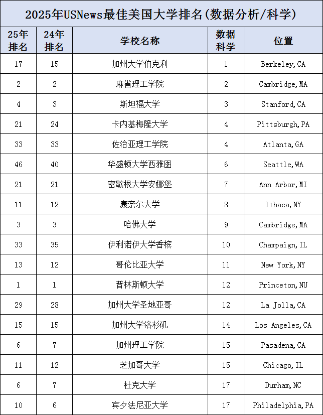 2025年U.S.News美国大学最佳【计算机10个细分项目】最佳院校盘点！三巨头强硬刷榜，公立校有惊喜