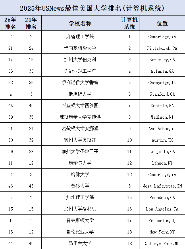 2025年U.S.News美国大学最佳【计算机10个细分项目】最佳院校盘点！三巨头强硬刷榜，公立校有惊喜