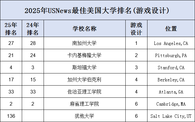 2025年U.S.News美国大学最佳【计算机10个细分项目】最佳院校盘点！三巨头强硬刷榜，公立校有惊喜